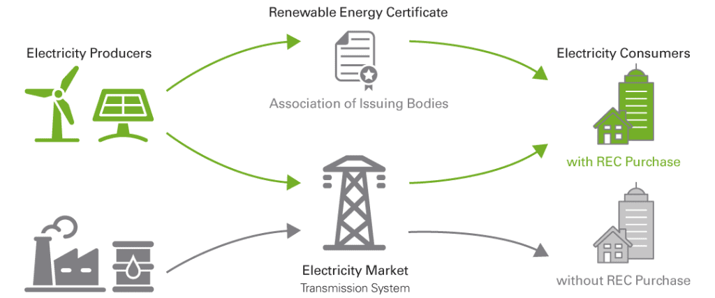 Understanding Renewable Energy Certificates (RECs)