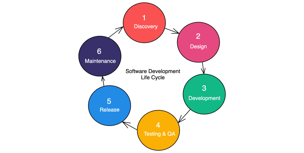 Understanding the App Development Lifecycle: From Idea to Launch
